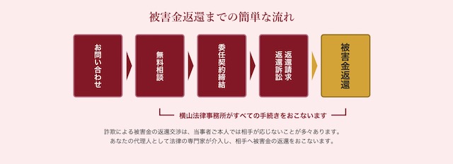 横山法律事務所に依頼するまでの流れは?